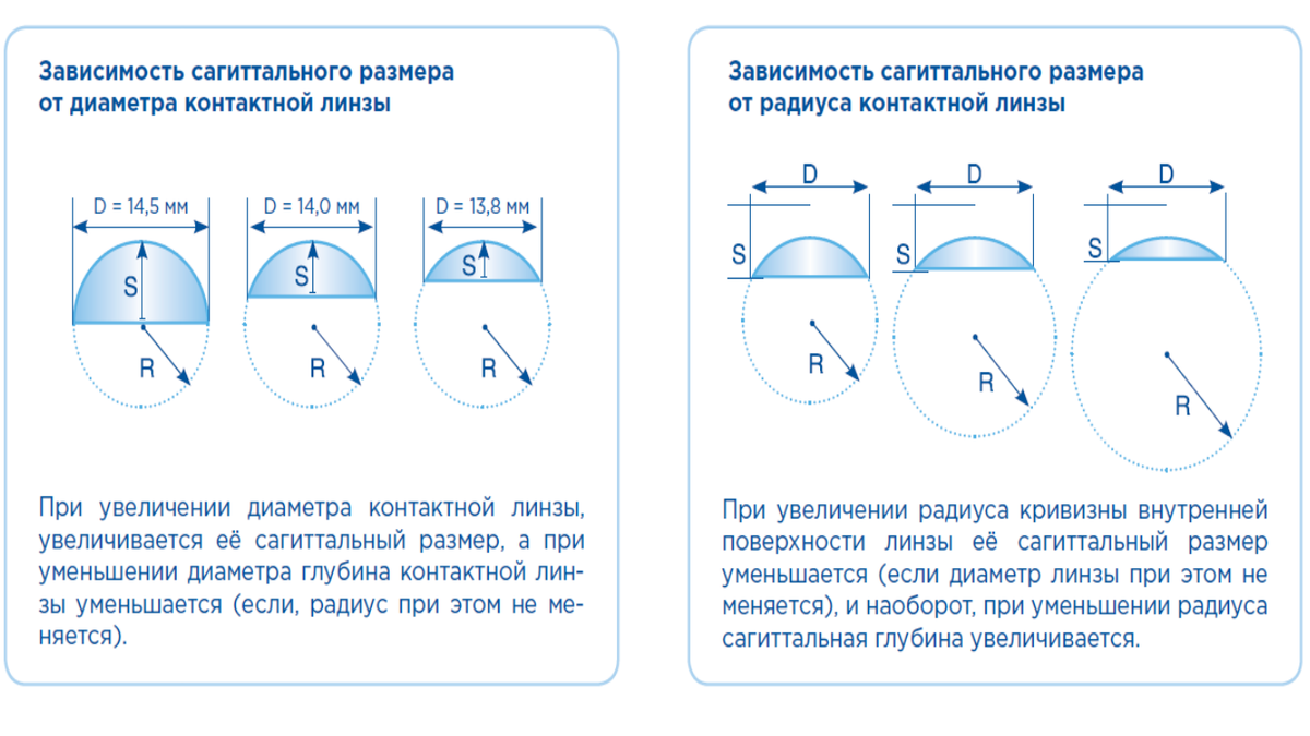 Диаметра ли. Что такое радиус кривизны в контактных линзах 8.6. Базовая кривизна контактных линз. Стандартный радиус кривизны контактных линз. Радиус кривизны линзы что это параметры.