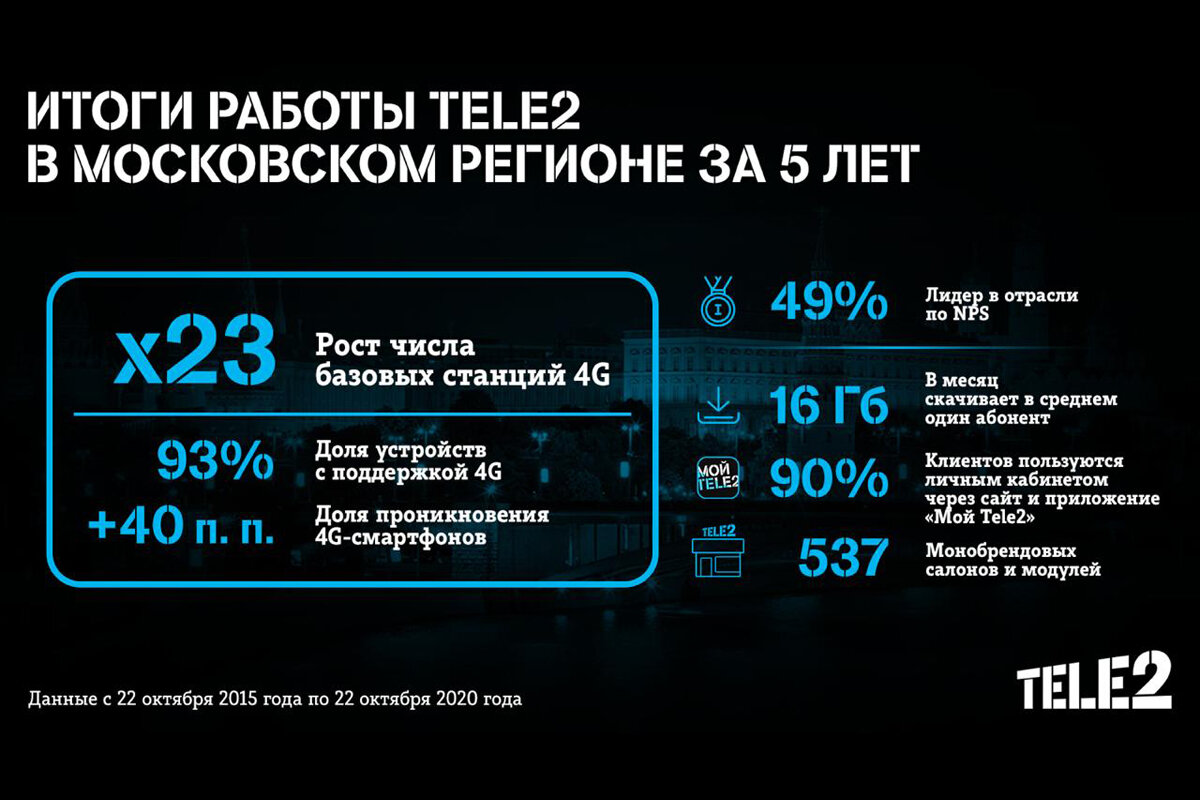 Теле2 планы развития сети