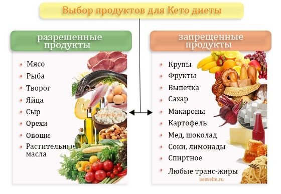 Кето диета - что это такое. Все плюсы и минусы.