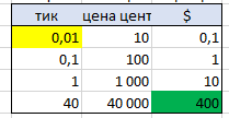 расчёт веса контракта по нефти Брент