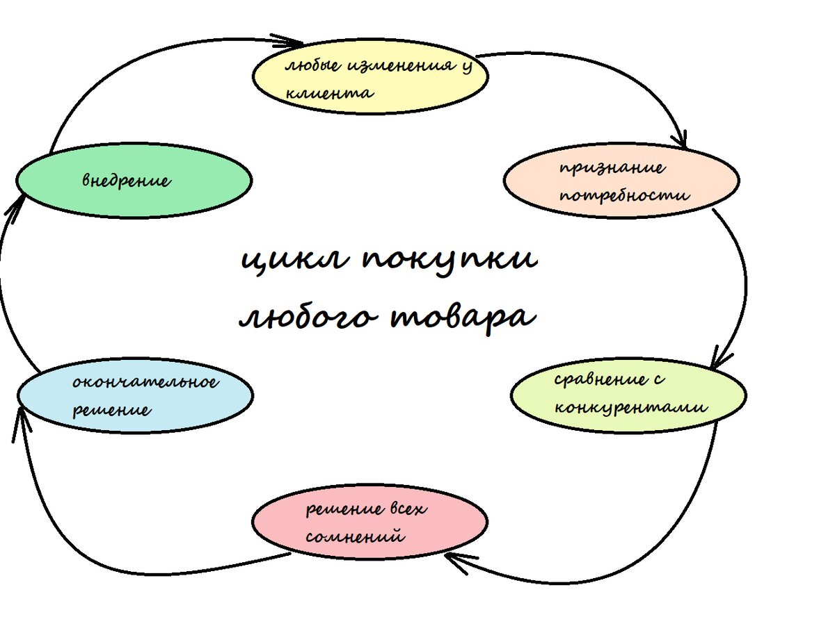 Цикл покупки - это этапы, которые проходит человек при покупке любого товара и не важно покупает он для себя или для организации.