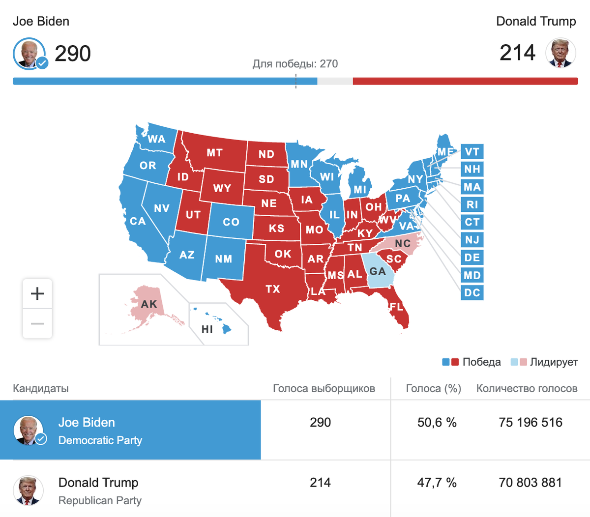 Результаты выборов в Америке. Выборы президента США статистика. Статистика выборов президента в США 2020. Проценты голосов на выборах США.