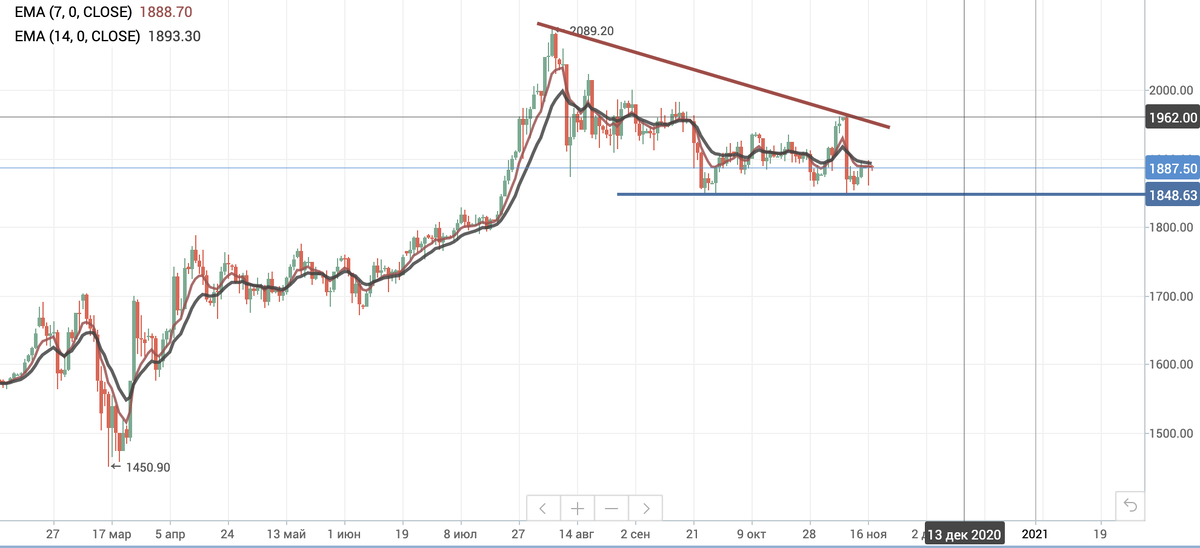 Нисходящий тренд с уровнем поддержки на 1850$