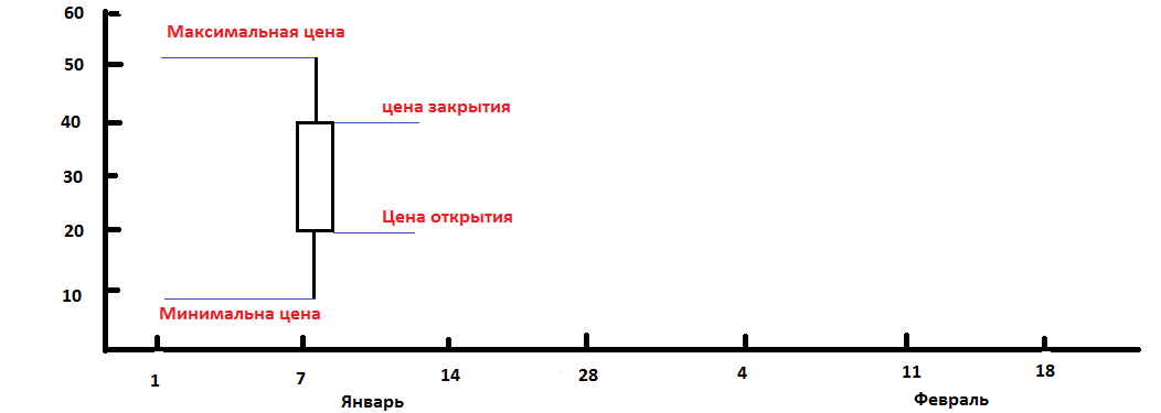 Пример восходящей свечи.