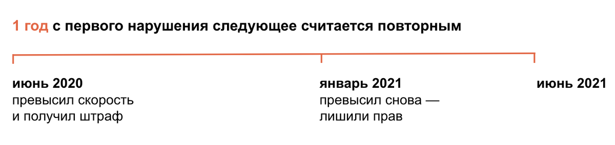 
Водитель не дождался окончания года со дня вступления постановления в силу — нарушил снова. За это его накажут строже