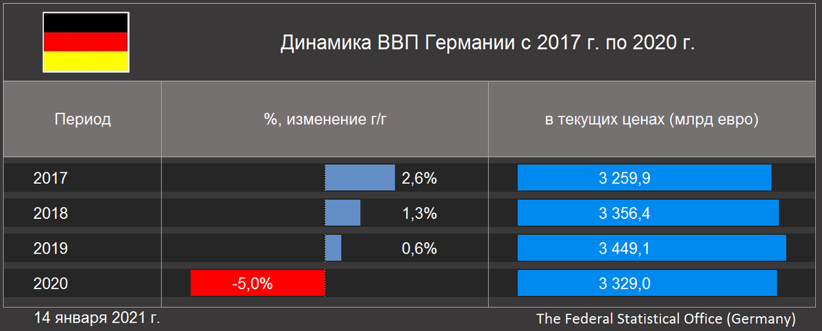 Динамика ВВП Германии с 2017 г. по 2020 г. (The Federal Statistical Office [Germany])