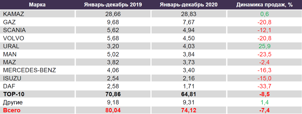 Источник: Russian Automotive Market Research
