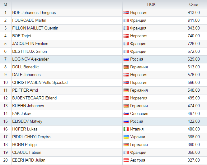 Итоговые результаты розыгрыша Кубка мира 2019-2020 гг.