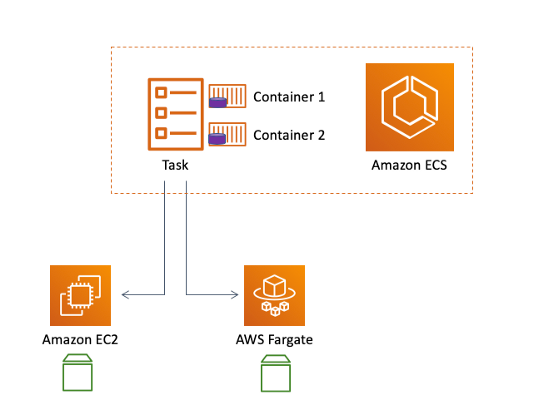 Архитектура ECS (источник )