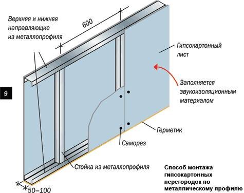 Как сделать перегородку из гипсокартона своими руками: подготовка, выбор материала, монтаж