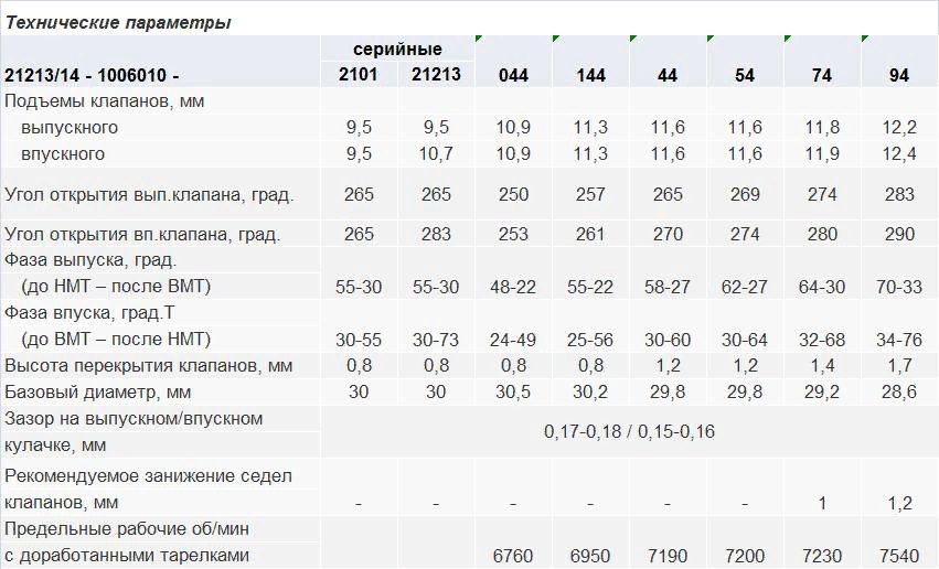 Тюнинг двигателя Нива Тревел: продуктивность и возможности