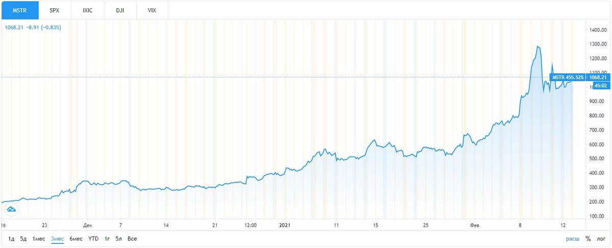 Котировки MicroStrategy на NASDAQ. Источник: TradingView