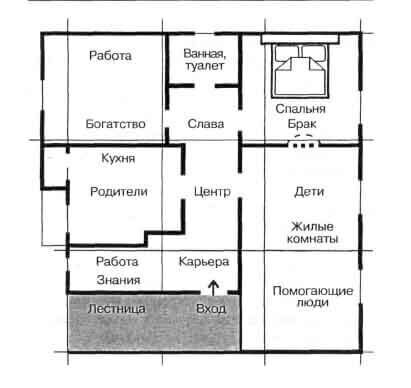 Фен шуй дома: привлекаем деньги, счастье и любовь