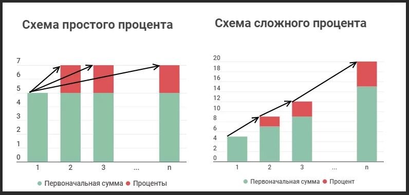 Будущий процент. График простого и сложного процента. Схема простых процентов. График сложного проенты. Графики сложных процентов.