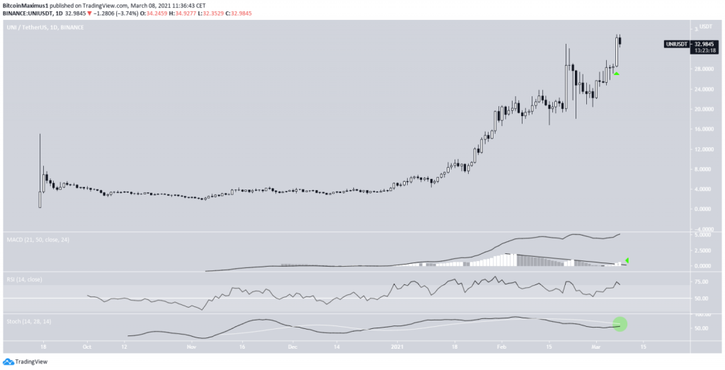 График UNI благодаря Tradingview