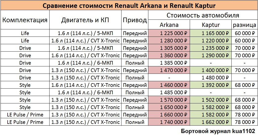 Сравнение стоимостей