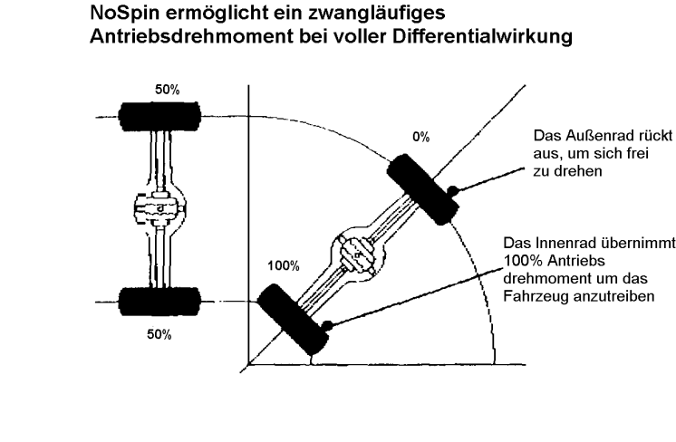 Работа дифференциала No-spin на повороте