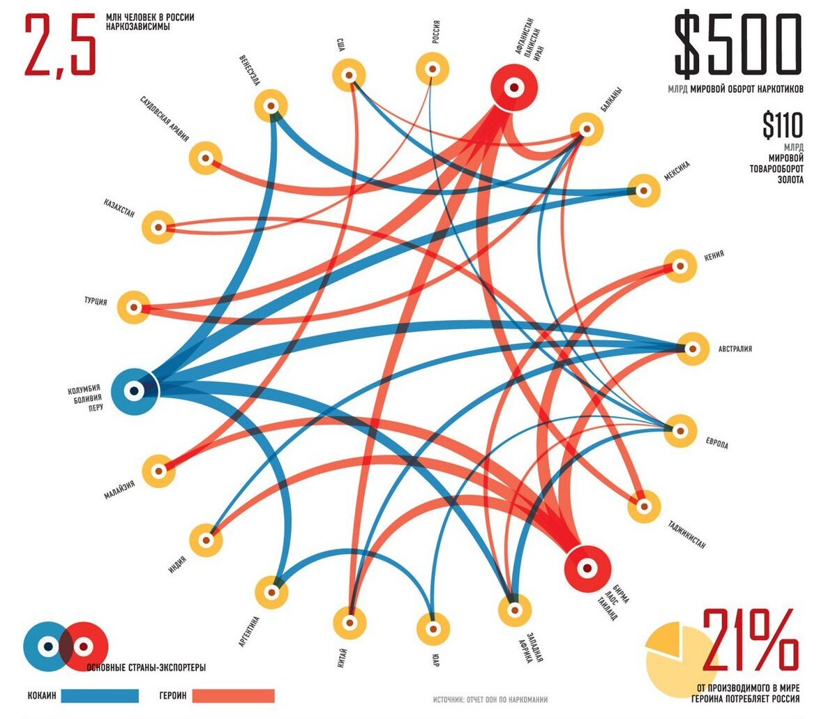 Из отчёта ООН по наркомании