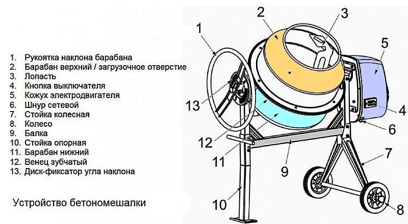 Устройство бетономешалки