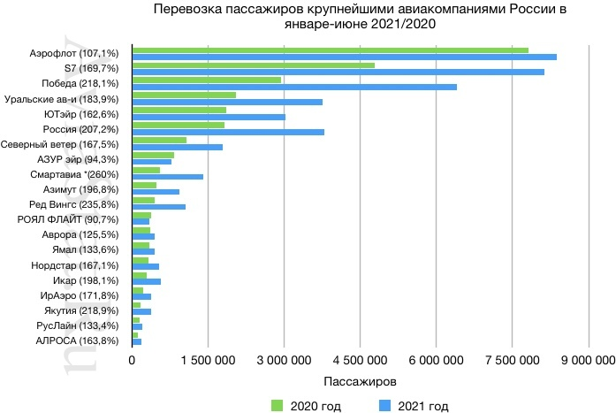 2020 гг. Количество перевезенных авиапассажиров в России в 2021. Количество перевезенных пассажиров авиакомпаниями РФ. Перевозка пассажиров в России. Сколько пассажиров перевозят российские авиакомпании.