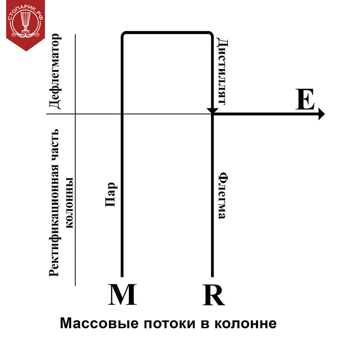 Флегма и Флегмовое число в ректификации | стопарик.рф - гони, вари своё |  Дзен