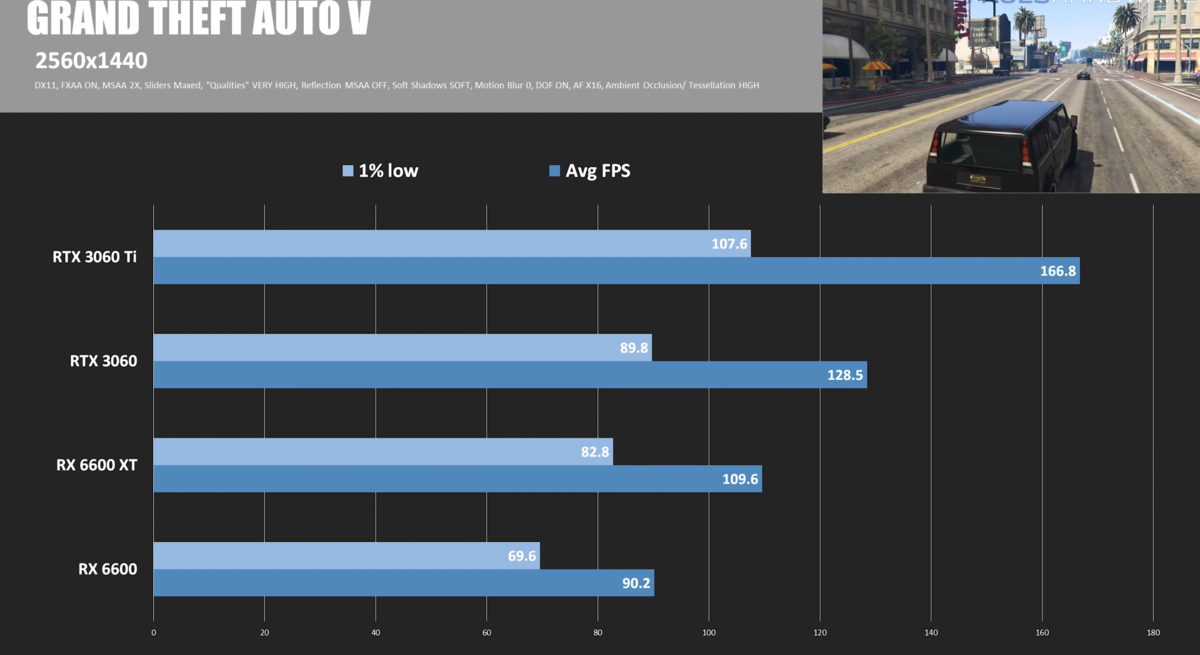 Наконец-то появились игровые тесты! RX 6600 без XT против желанной RTX 3060, удивился отрыву в производительности