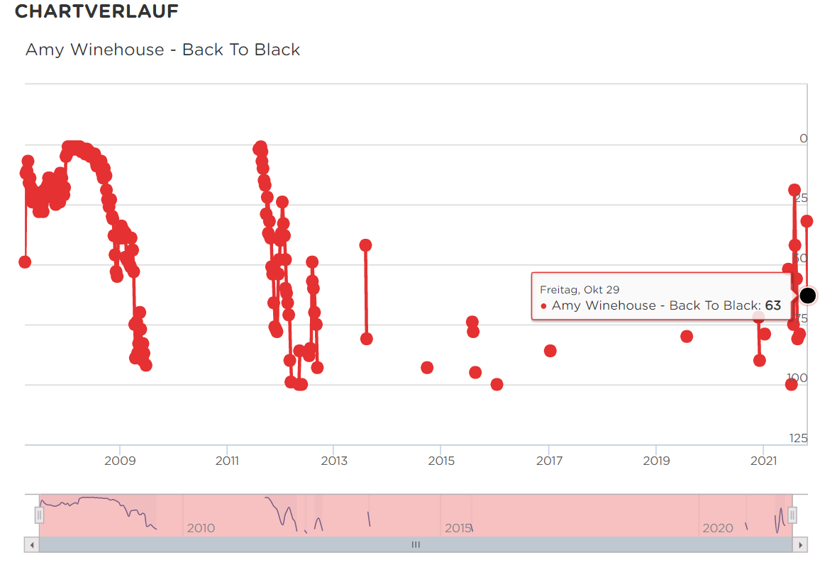 График позиций в чарте Германии альбома "Back to Black" Эми Уайнхаус