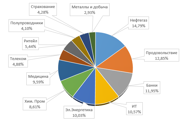 Мой портфель: список секторов
