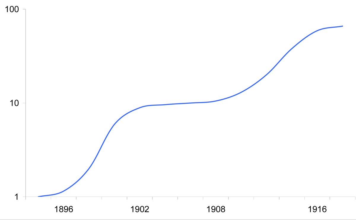 Примерная продолжительность типичного мейнстримного фильма в указанное время (в минутах; ось ординат логарифмическая)