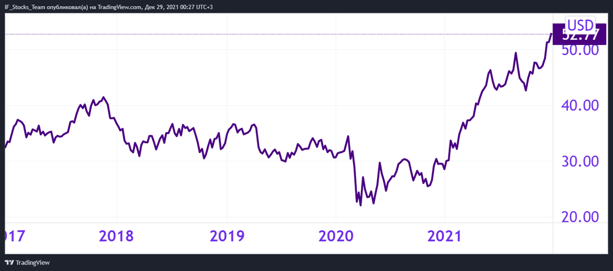 Рис. 1.  Динамика акций Iron Mountain, источник: TradingView 
