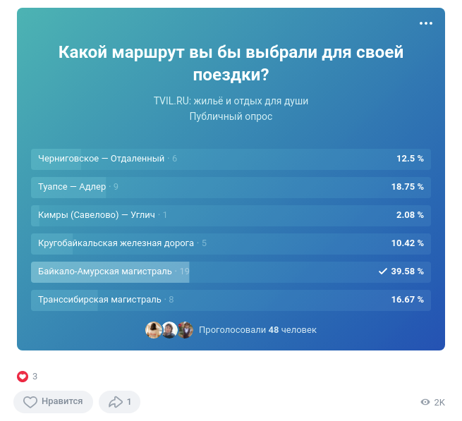 По данным опроса в соцсетях ТВИЛ.РУ.