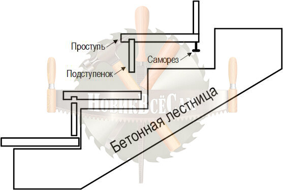 Укладка ковролина на бетонную лестницу