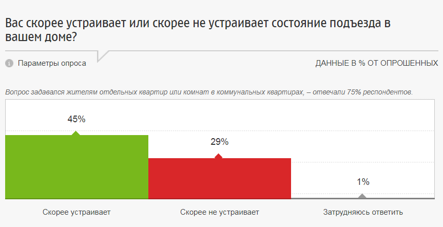 Данные с сайта Фонда "Общественное мнение".
