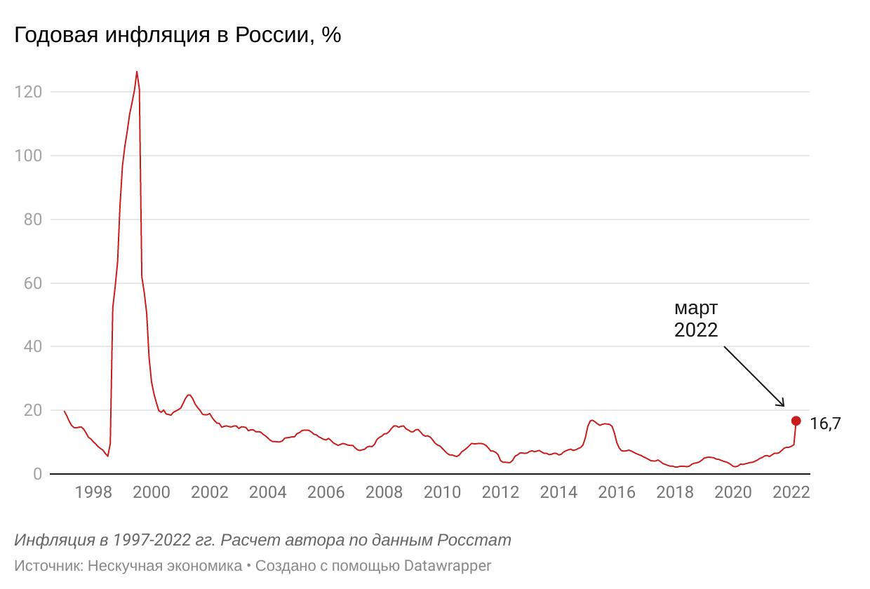 Годовая инфляция в России