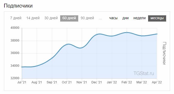 Рост подписчиков Telegram-канала Selectel
