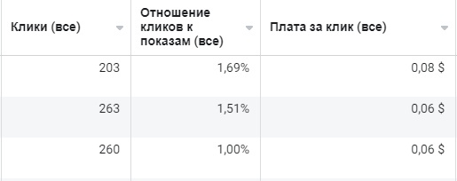 Результаты по всем рекламным кампаниям (за 1,5 недели)