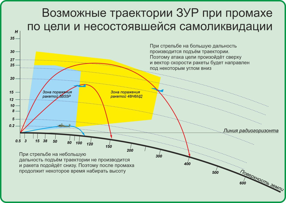 Может ли С-300 стрелять по наземным целям? | Еженедельник 