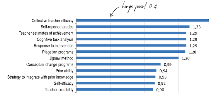 Лучшие инструменты обучения по версии исследования Visible Learning