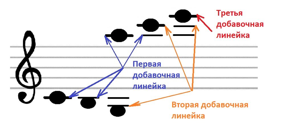 Нотные блоки схема. Ноты на добавочных линейках. Добавочные линейки на нотном стане. Нотный стан с добавочными линиями. Нота до на добавочной линейке.