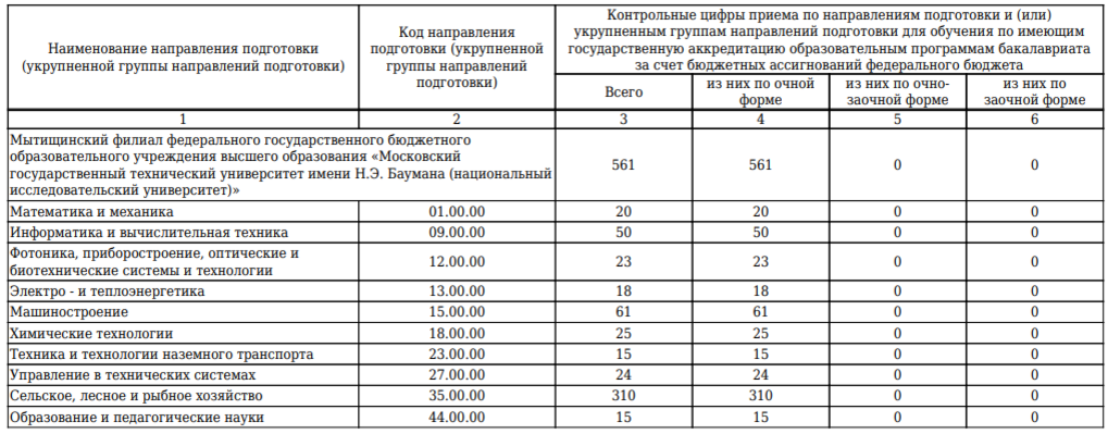 Бгуир план приема - 95 фото