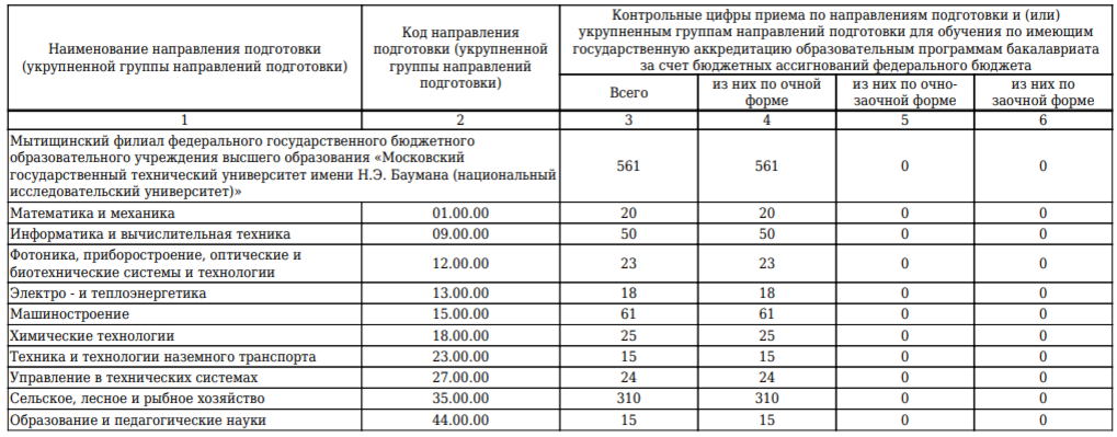 План приема бгуир 2022