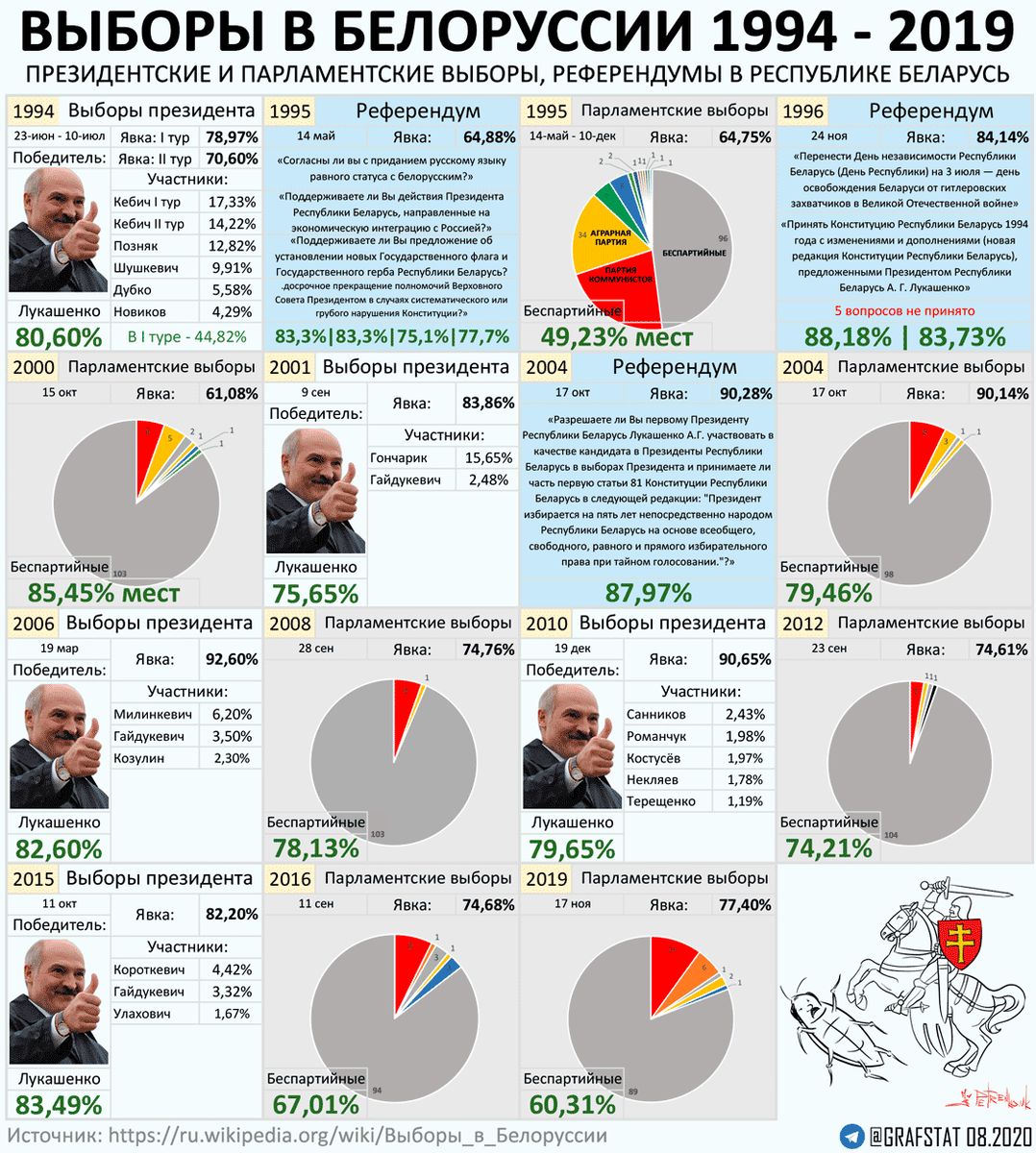 Выборы 1994. Президентские выборы в белоруссии 1994. Лукашенко на двух стульях. Лукашенко выборы 1994. Беларусь 1994 лукашенко.