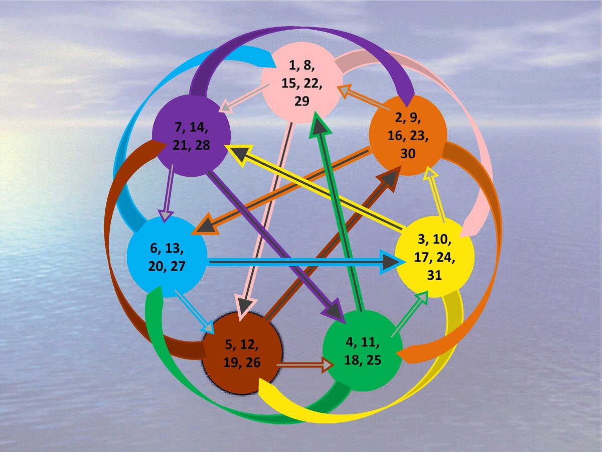 1. Звезда управления недельного цикла.