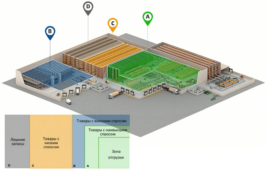 Схема зонирования склада