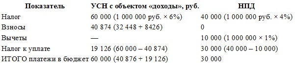 Таблица 2. Расчет платежей в бюджет, руб.
