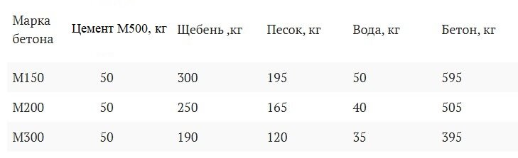 Марка гранитной бетонной смеси М500 ГОСТ