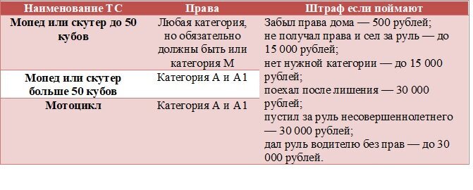 Категории прав для мопеда и мотоцикла