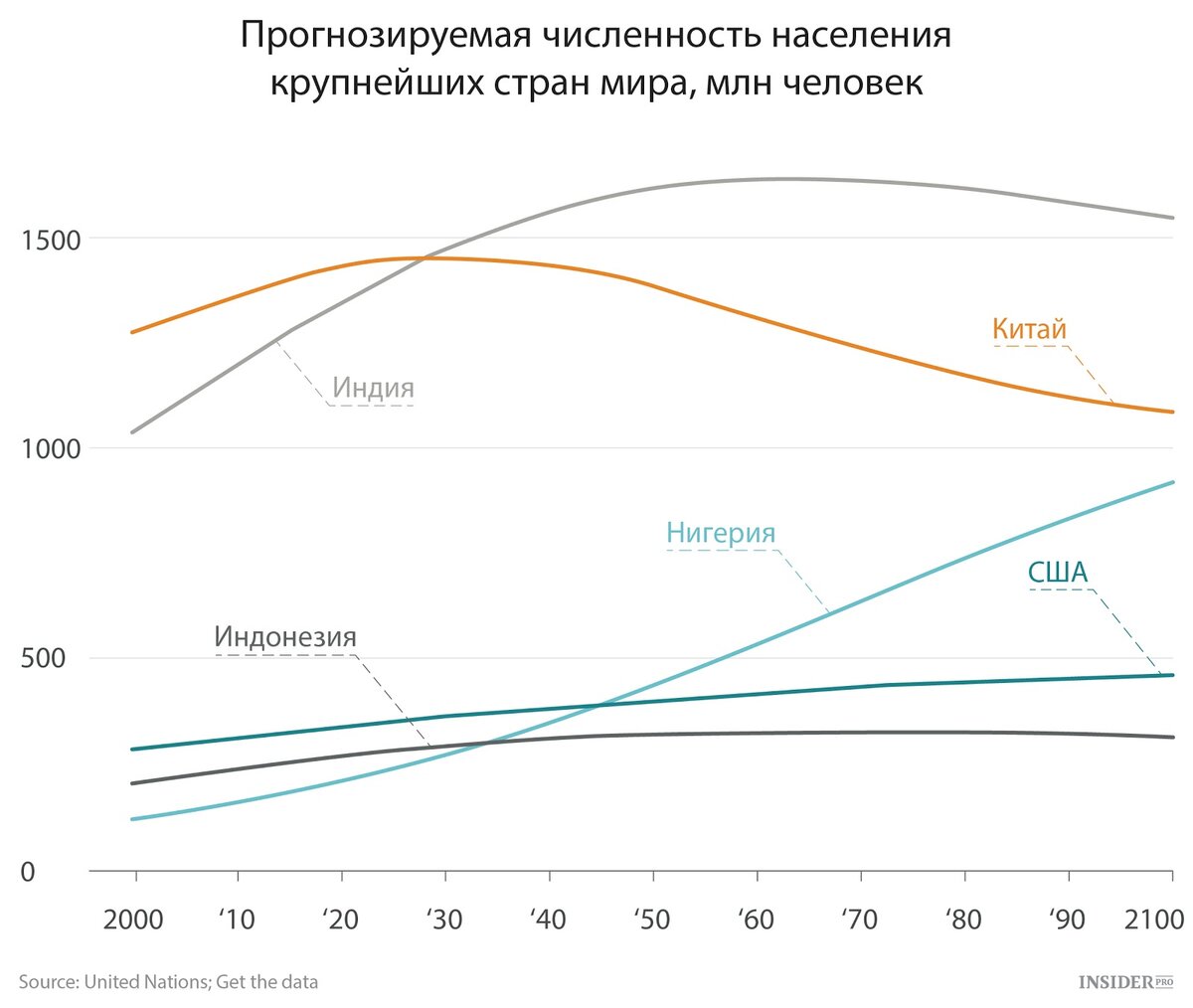 Численность индии и китая