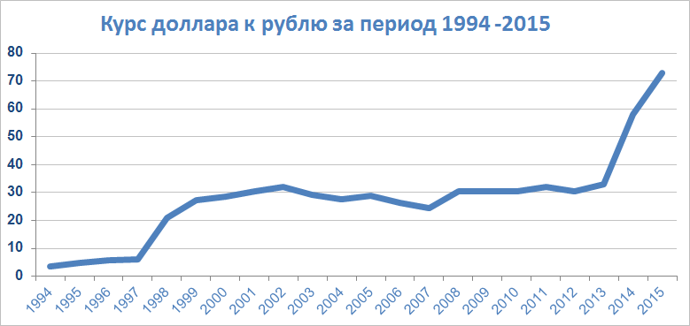 Диаграмма роста доллара