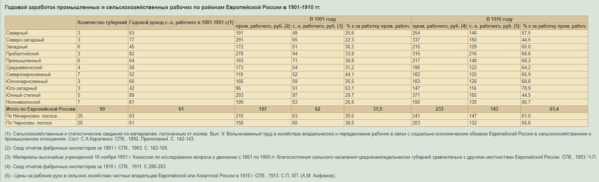 Вот такие есть статистические данные по заработным платам